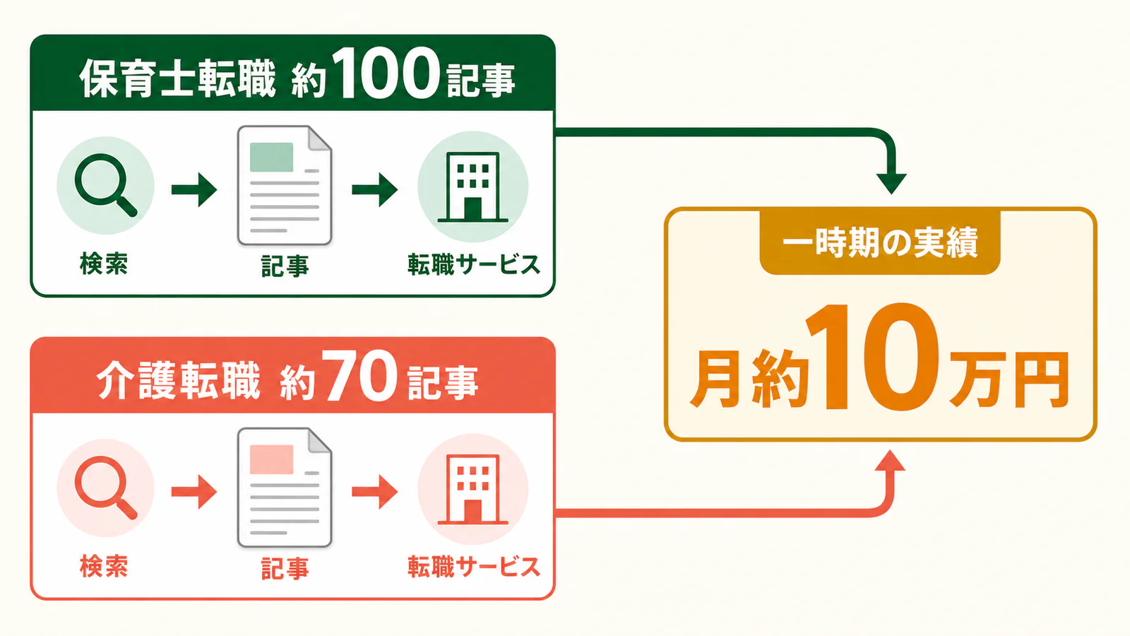 保育士転職約100記事と介護転職約70記事から月約10万円の成果につながった流れ