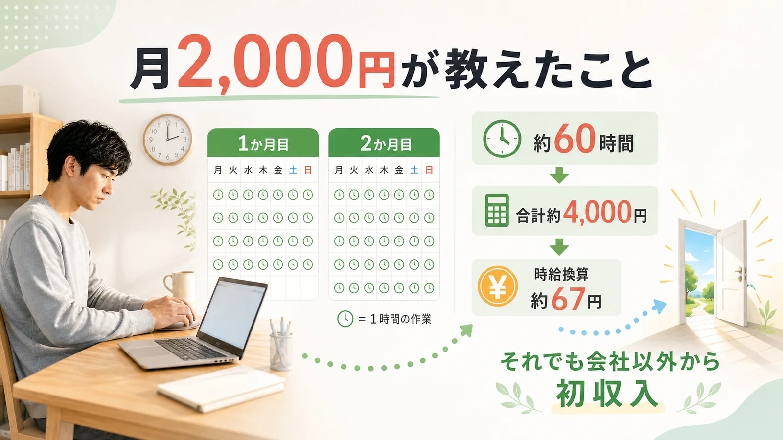 月2,000円の副業が教えたこと。約60時間で合計約4,000円、時給換算約67円、それでも会社以外から初収入