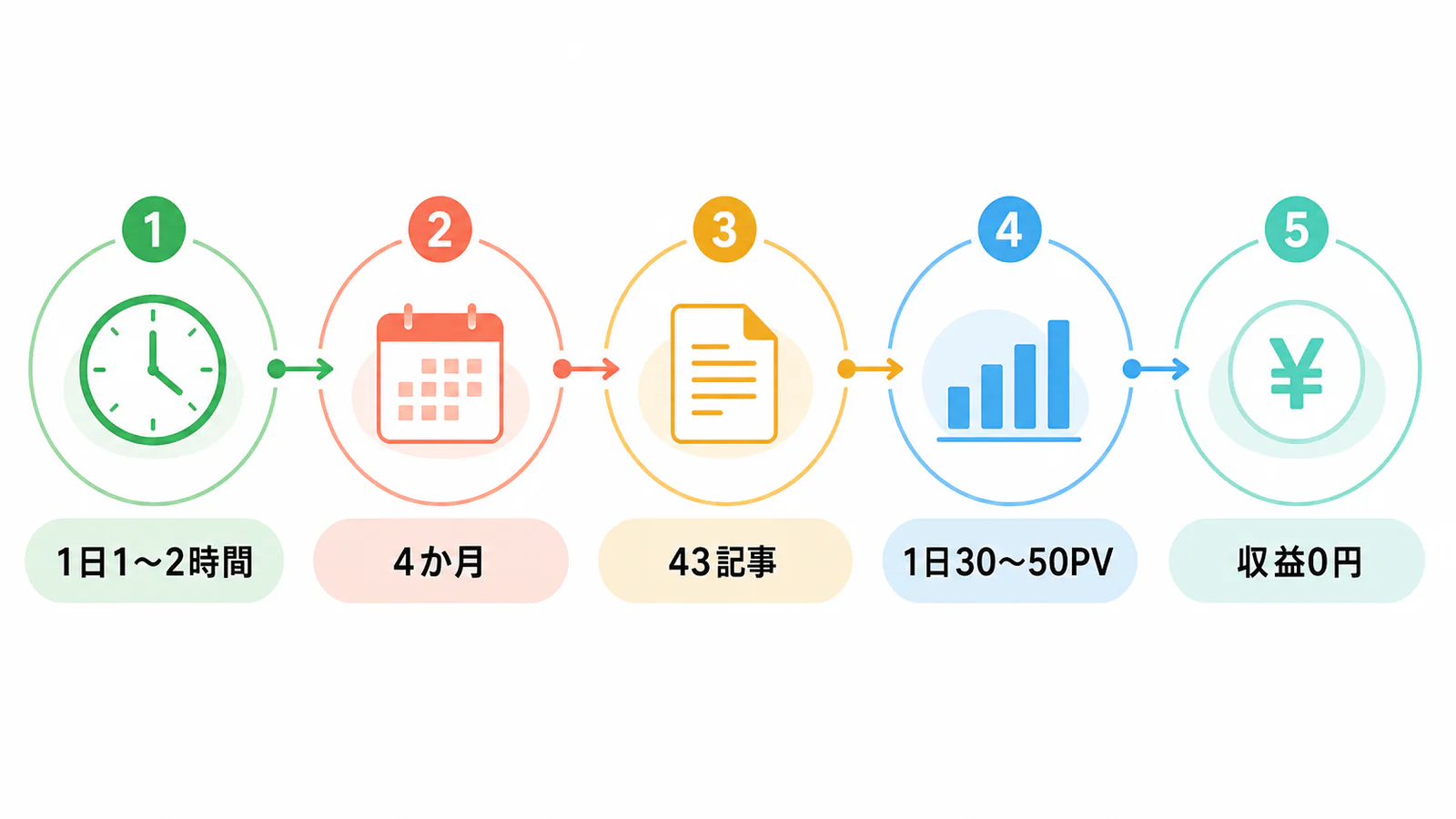1日1〜2時間、4か月、43記事、1日30〜50PV、収益0円というアドセンスブログの記録