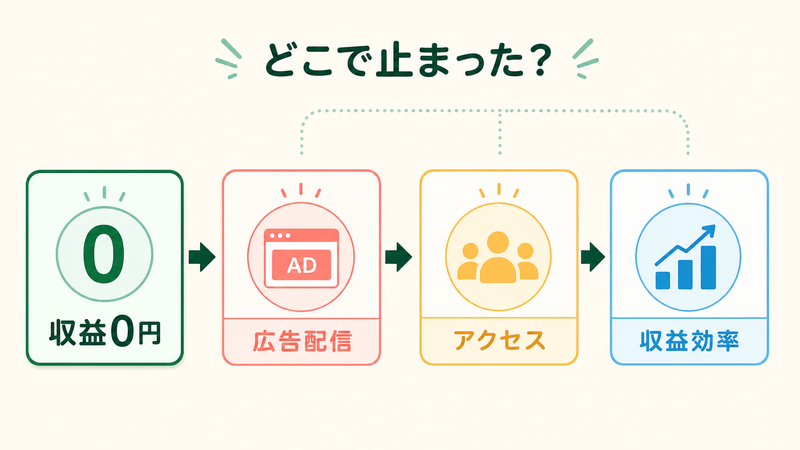 広告配信、アクセス、収益効率の3段階でアドセンス収益0円の停止地点を確認する図