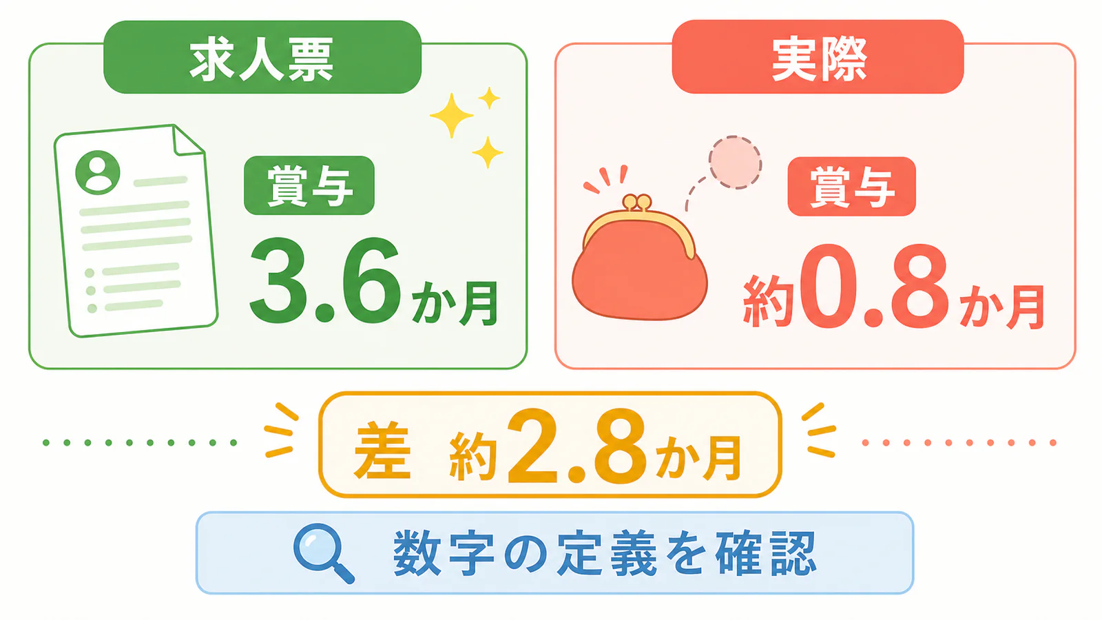求人票の賞与3.6か月と実際の約0.8か月、その差約2.8か月を示す図