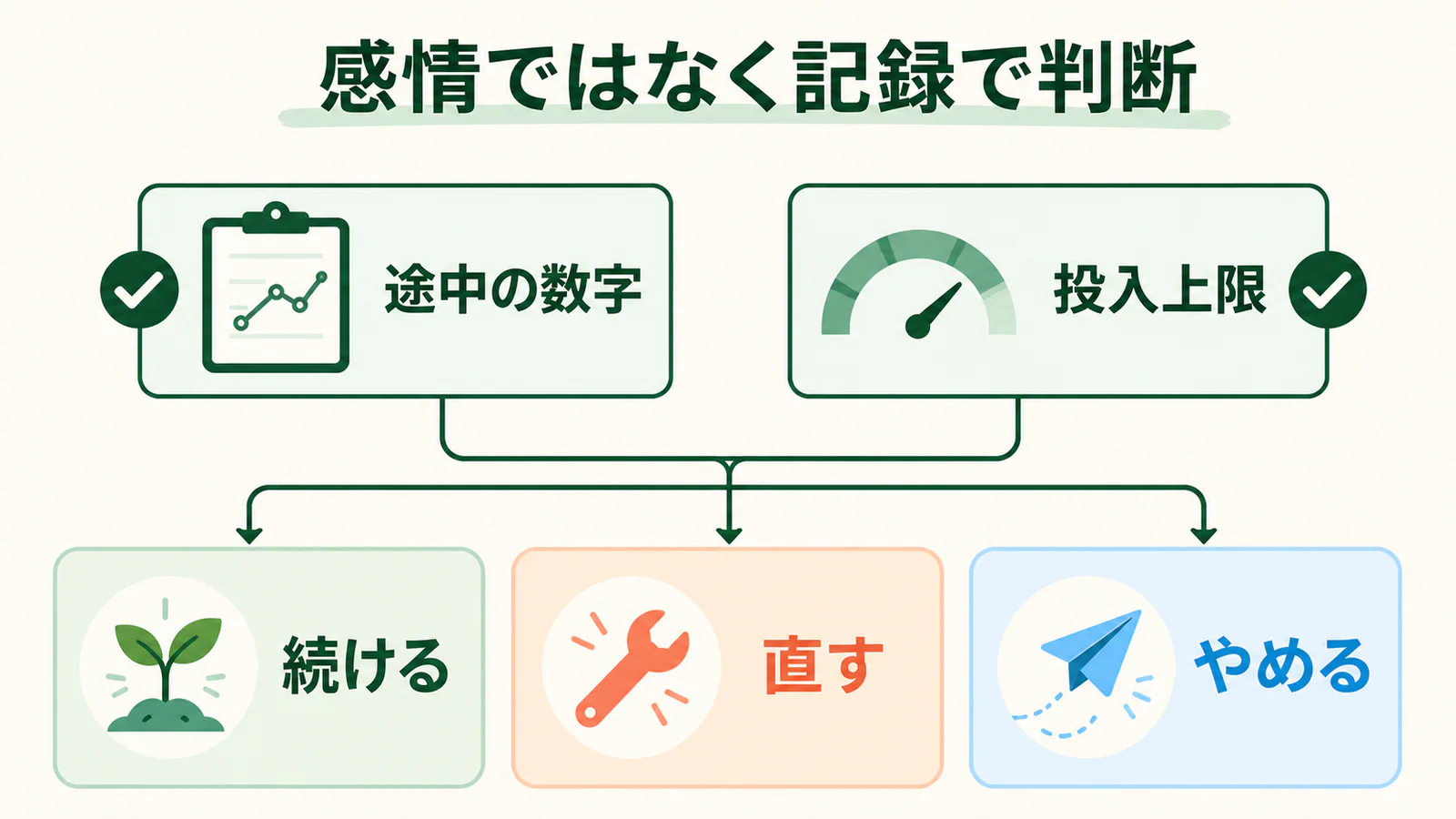 中間指標と投入上限からブログを続ける、直す、やめるに分ける判断図