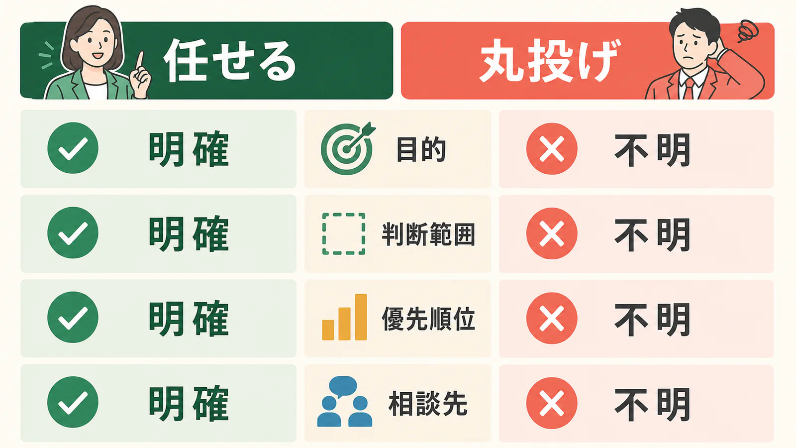 目的、判断範囲、優先順位、相談先がある委任とない丸投げを比較した図