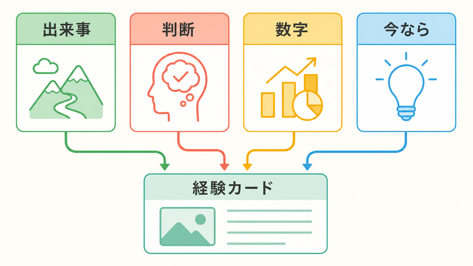 出来事、判断、数字、今ならの4項目からブログ用の経験カードを作る図