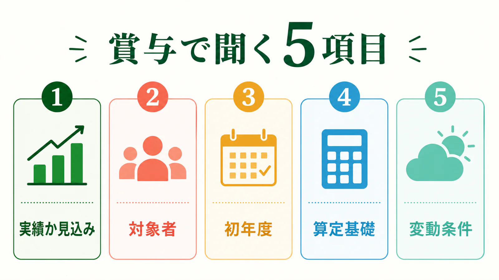 実績か見込み、対象者、初年度、算定基礎、変動条件の5項目を示す図