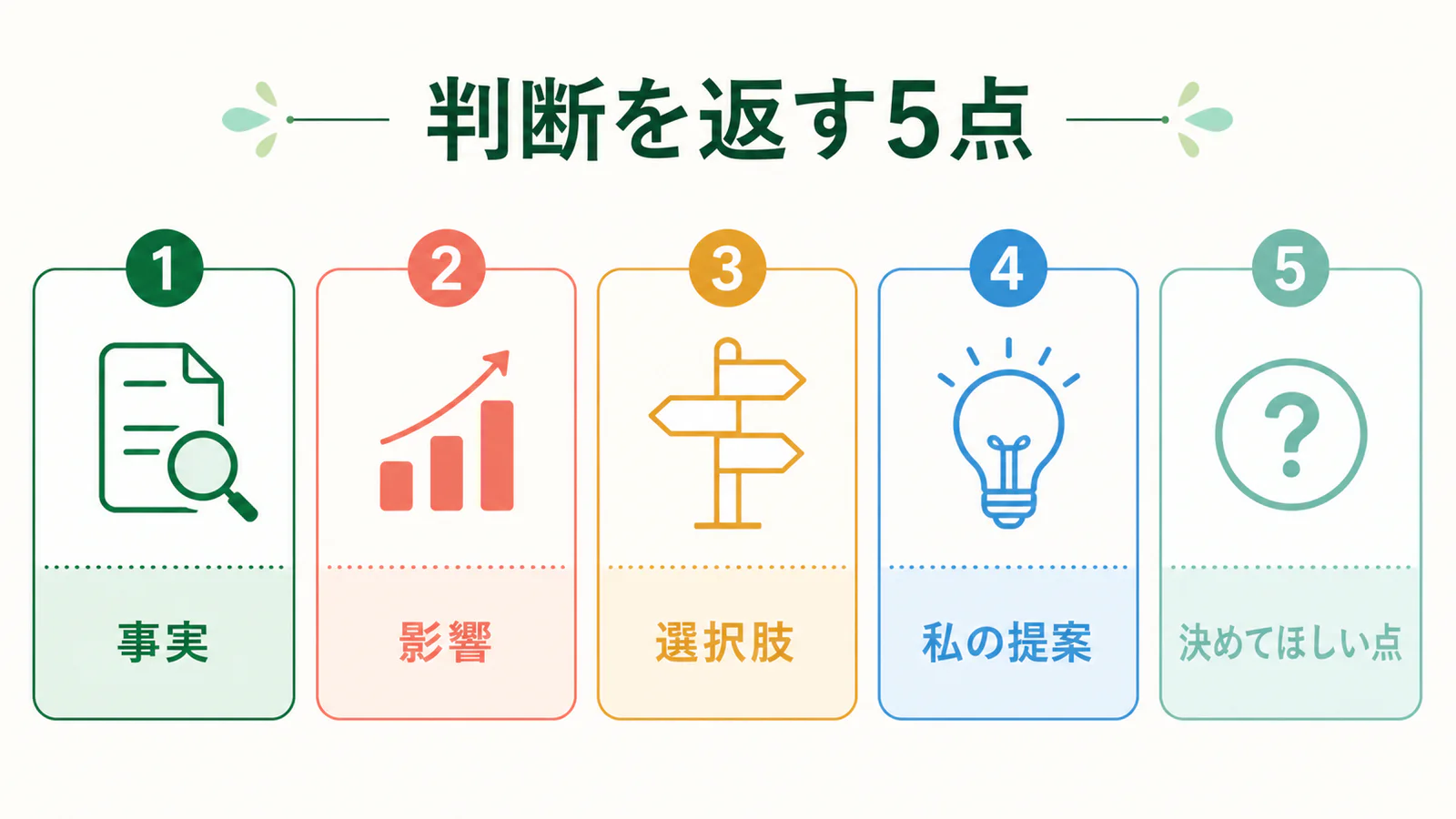 事実、影響、選択肢、私の提案、決めてほしい点の5項目を示す図