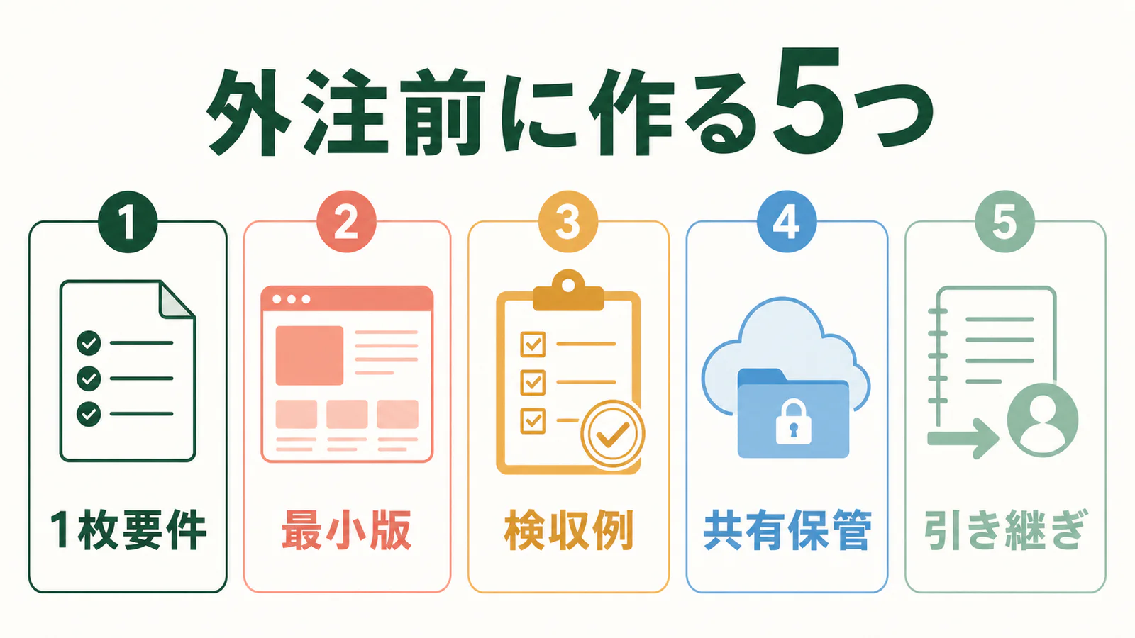 1枚要件、最小版、検収例、共有保管、引き継ぎの5項目を示す図