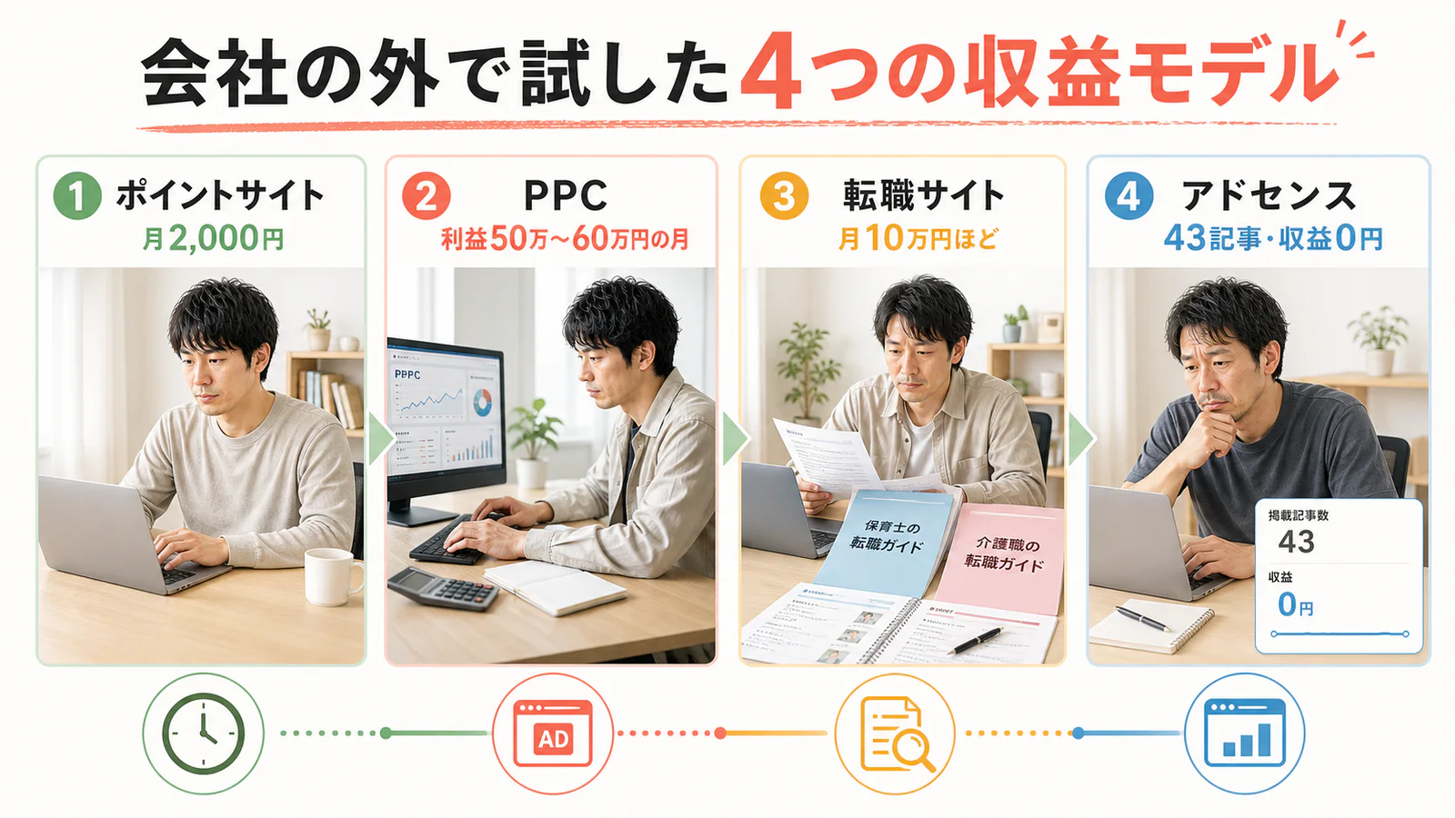 会社員の私が試してきた副業の流れ。ポイントサイト月2,000円、PPCで利益50万〜60万円の月、転職サイト月10万円、アドセンス43記事で収益0円