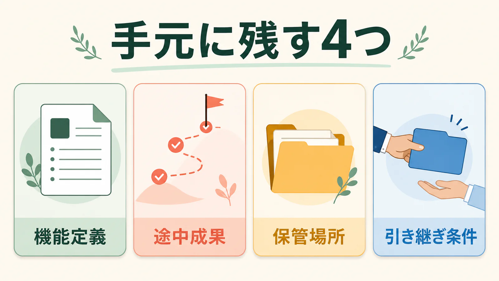 機能定義、途中成果、保管場所、引き継ぎ条件の4項目を示す図