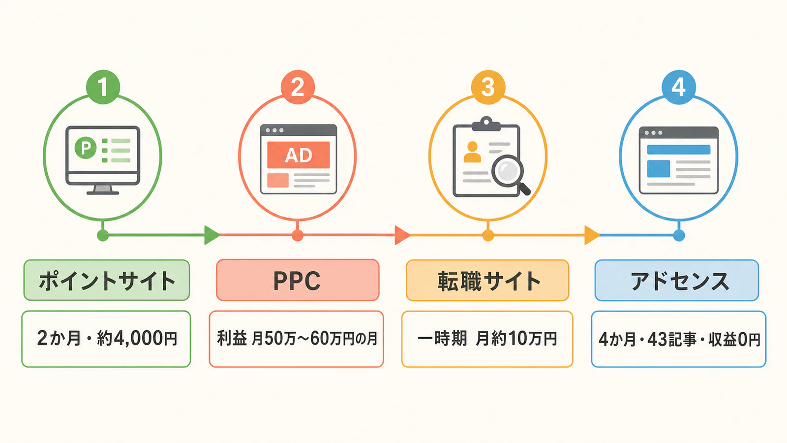 ポイントサイト、PPC、転職アフィリエイト、アドセンスの実体験と結果を並べた図