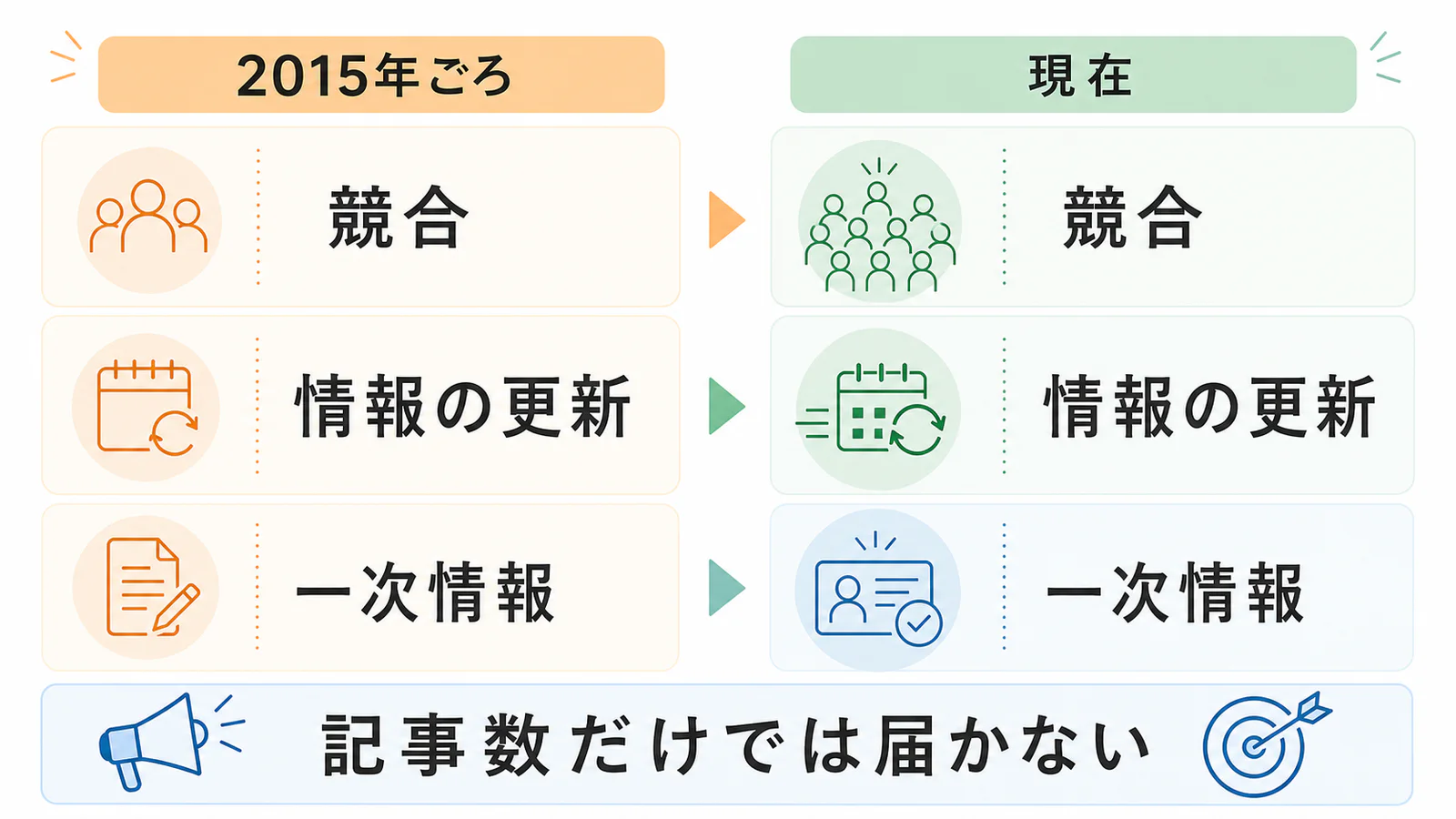 2015年ごろと現在の転職アフィリエイトを競合、情報更新、一次情報で比較した図
