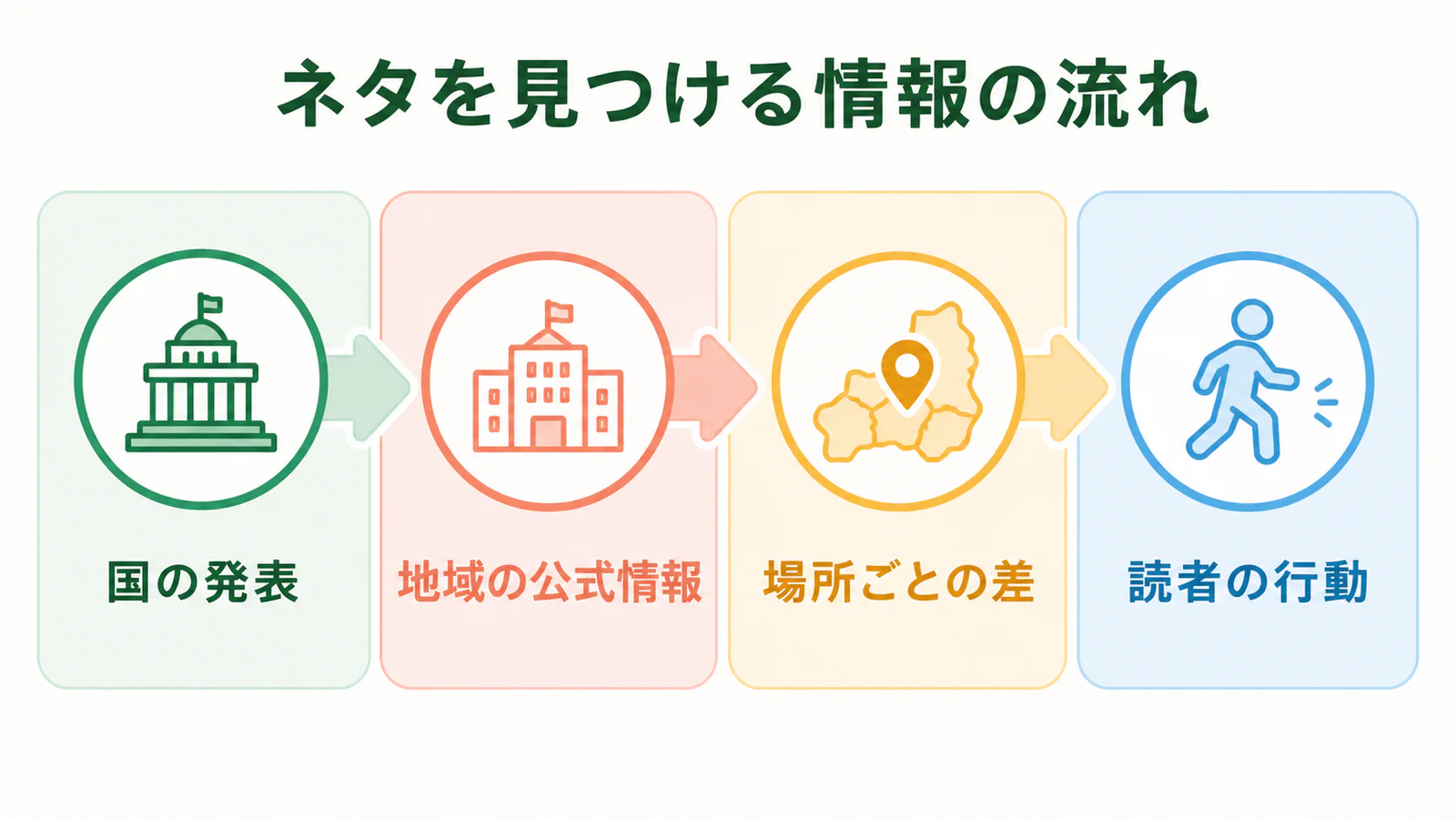 国の発表、地域の公式情報、場所ごとの差、読者の行動をつなぐ流れ
