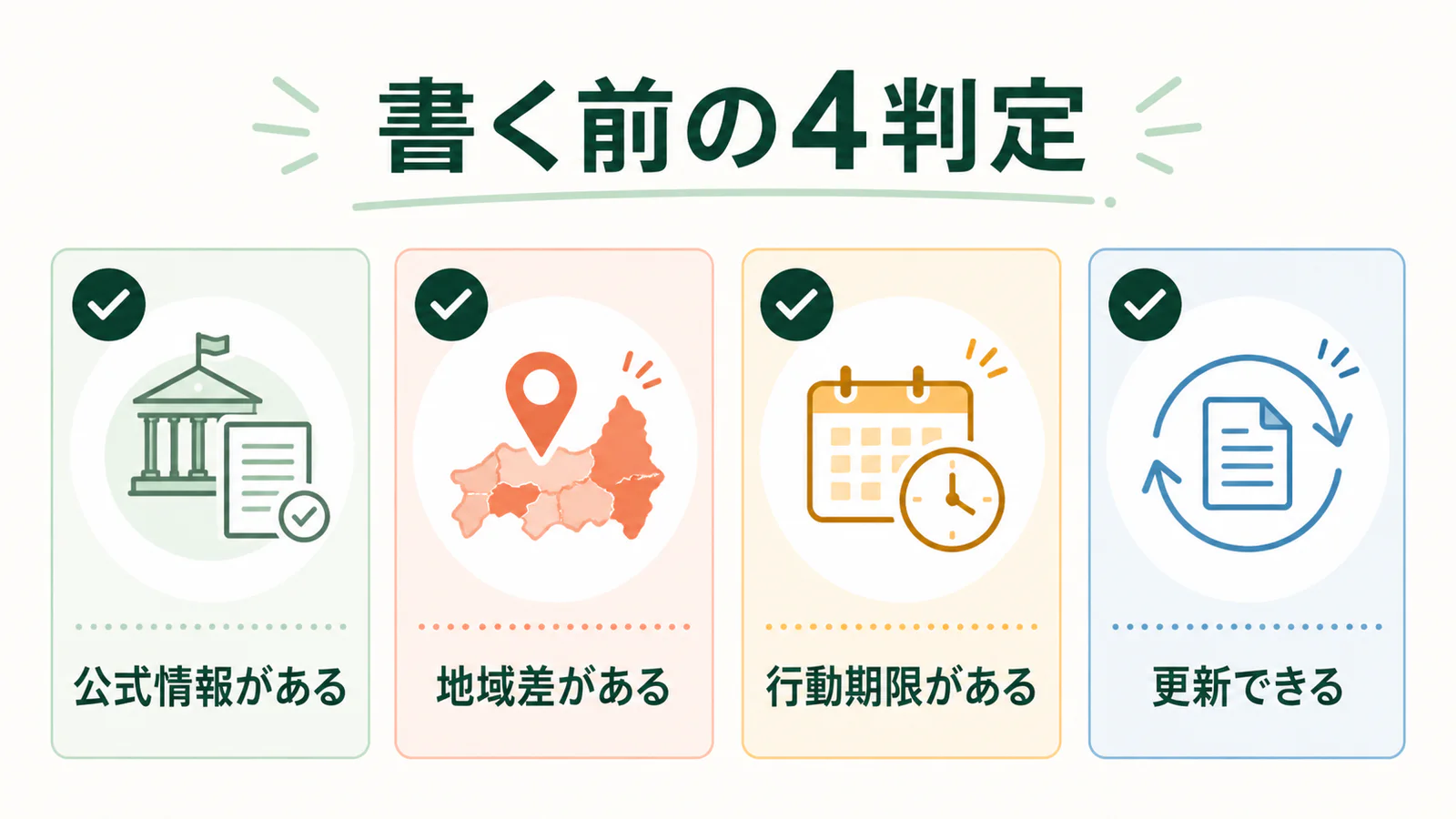 公式情報、地域差、行動期限、更新可能性で地域ブログのネタを判定する図