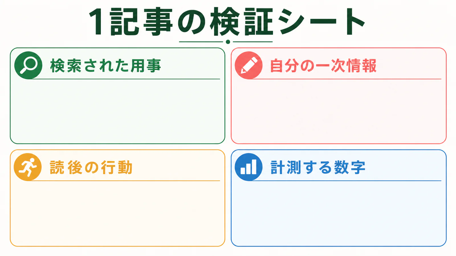 検索された用事、一次情報、次の行動、計測する数字を一記事ごとに決める図