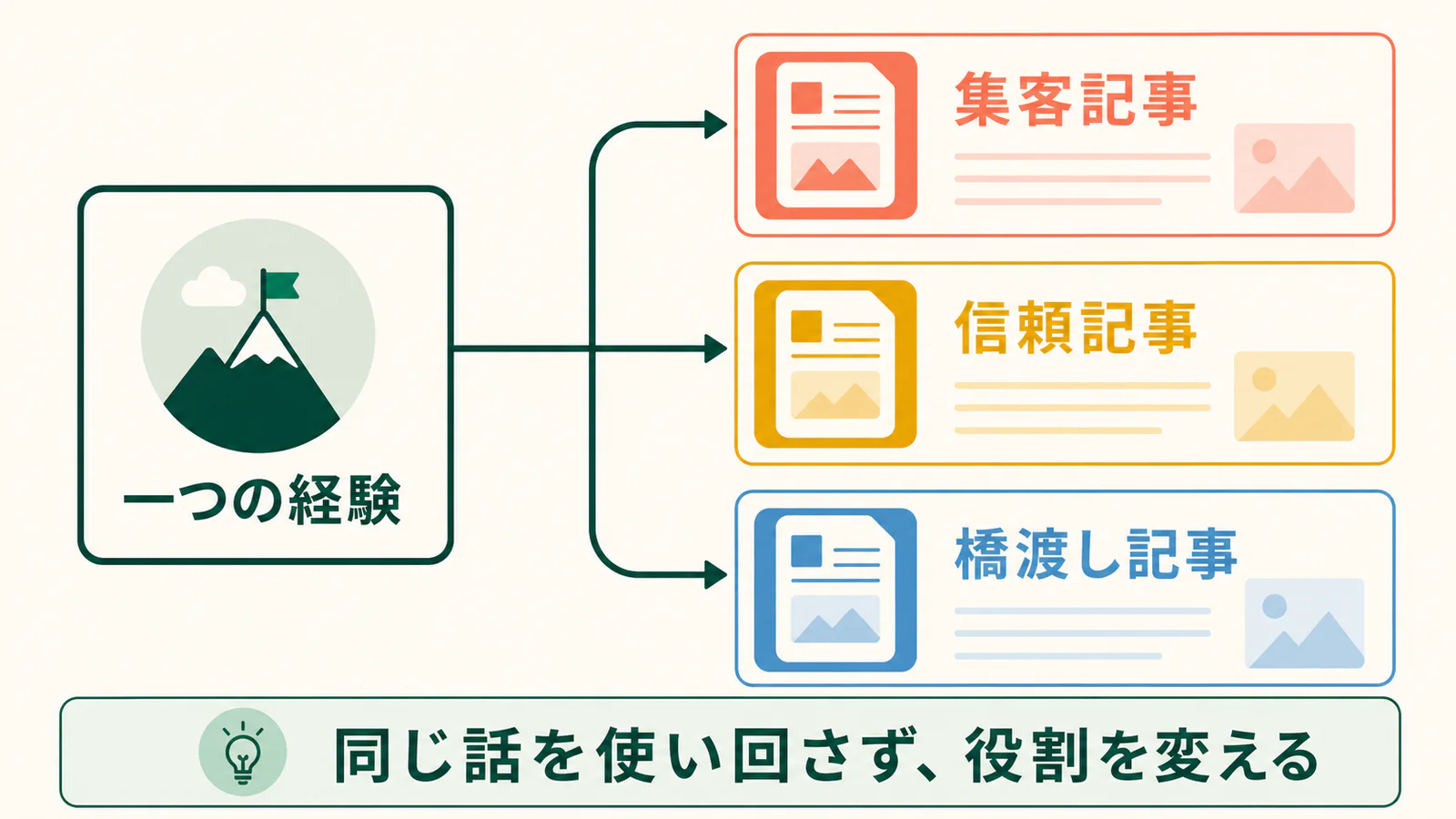 一つの経験を集客記事、信頼記事、橋渡し記事の3つの役割へ分ける図