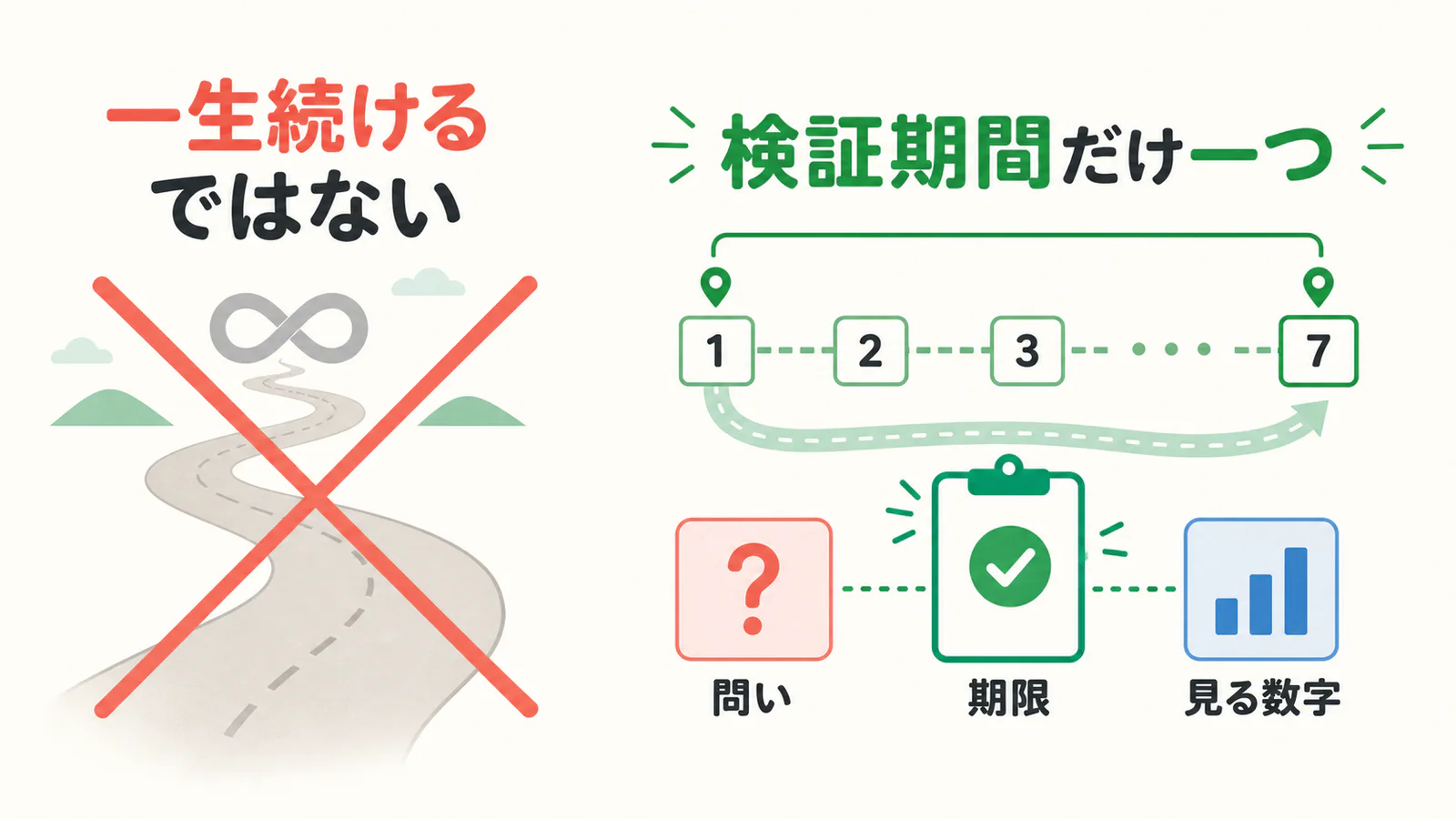 一つに絞るとは一生続けることではなく検証期間だけ一つに集中することを示す図