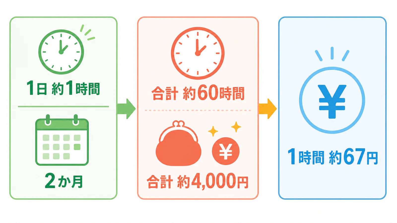 1日約1時間を2か月、合計約60時間で約4,000円、1時間約67円という計算図