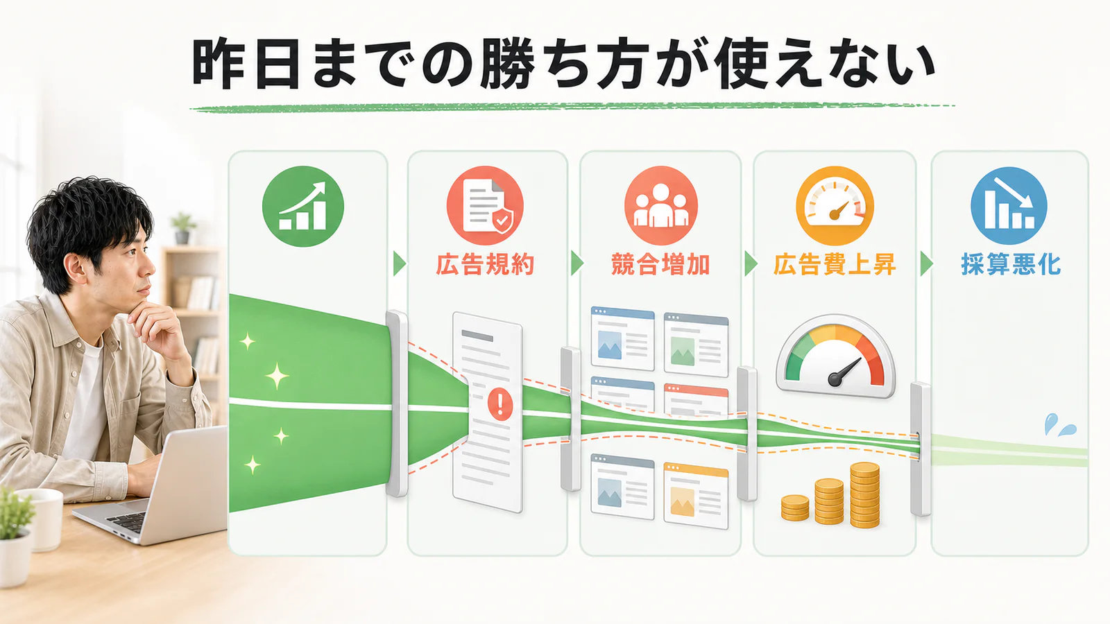 PPCアフィリエイトで広告規約、競合増加、広告費上昇によって利益が残りにくくなった流れ
