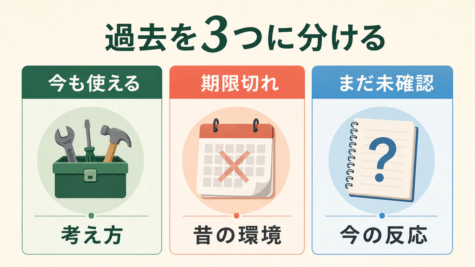 過去の経験を使える、期限切れ、未確認の3つへ分ける図