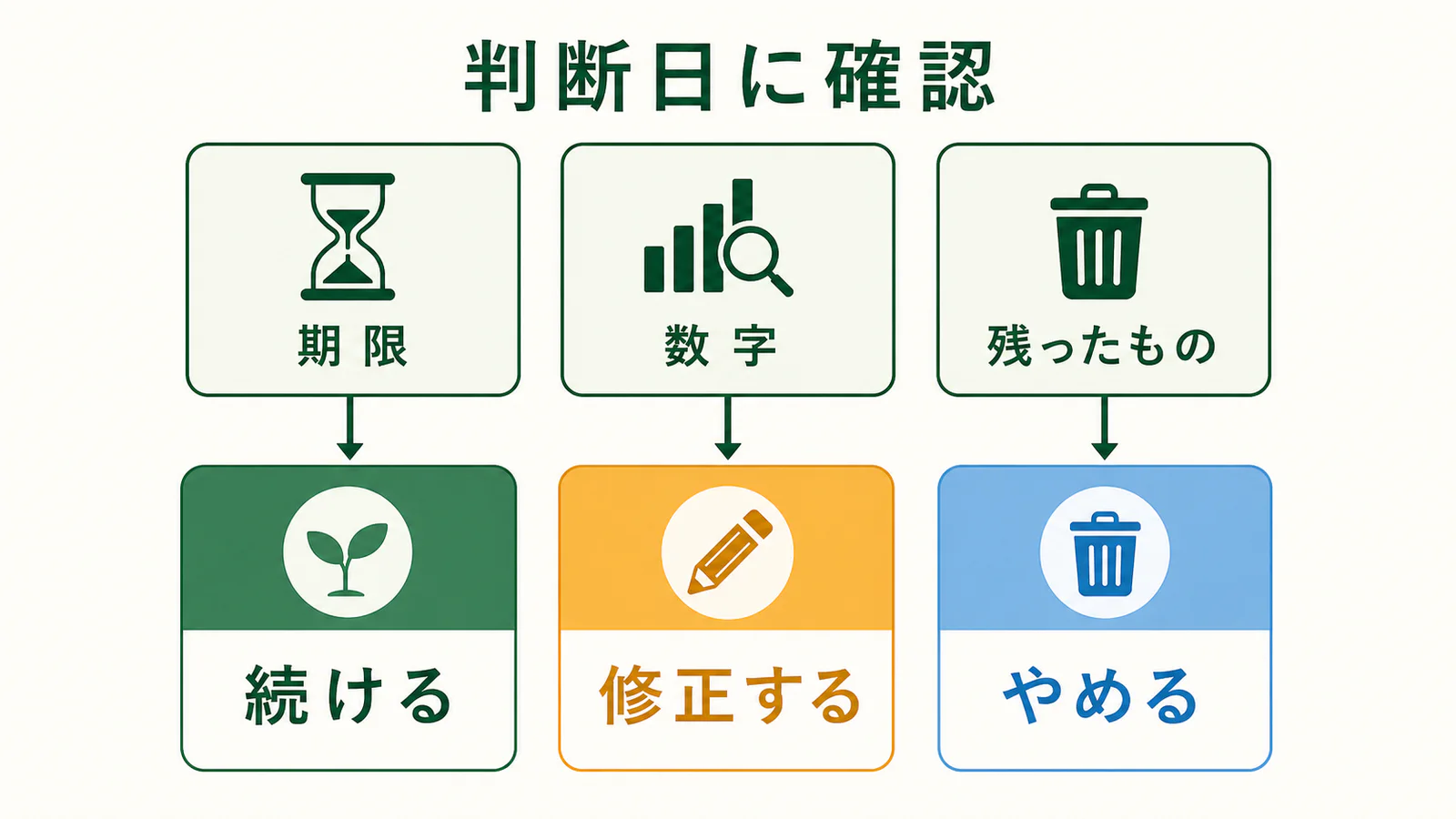 期限と数字と残ったものから副業を続ける、修正する、やめるに分ける判断表