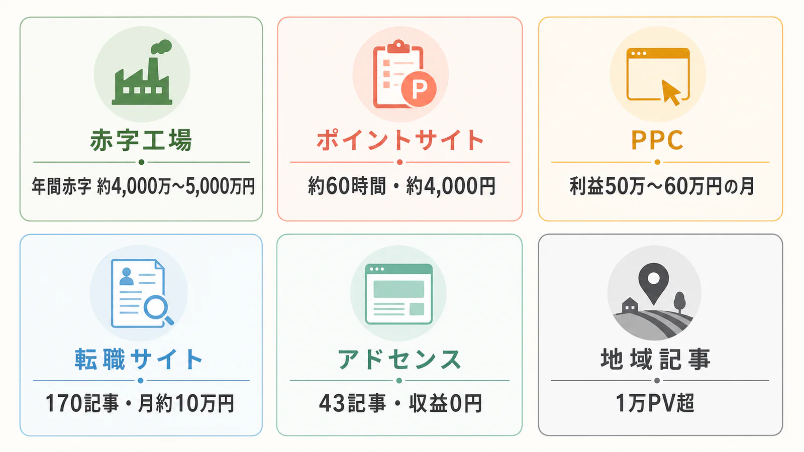 赤字工場から地域記事1万PVまで6つの実体験と数字を並べたブログネタ一覧