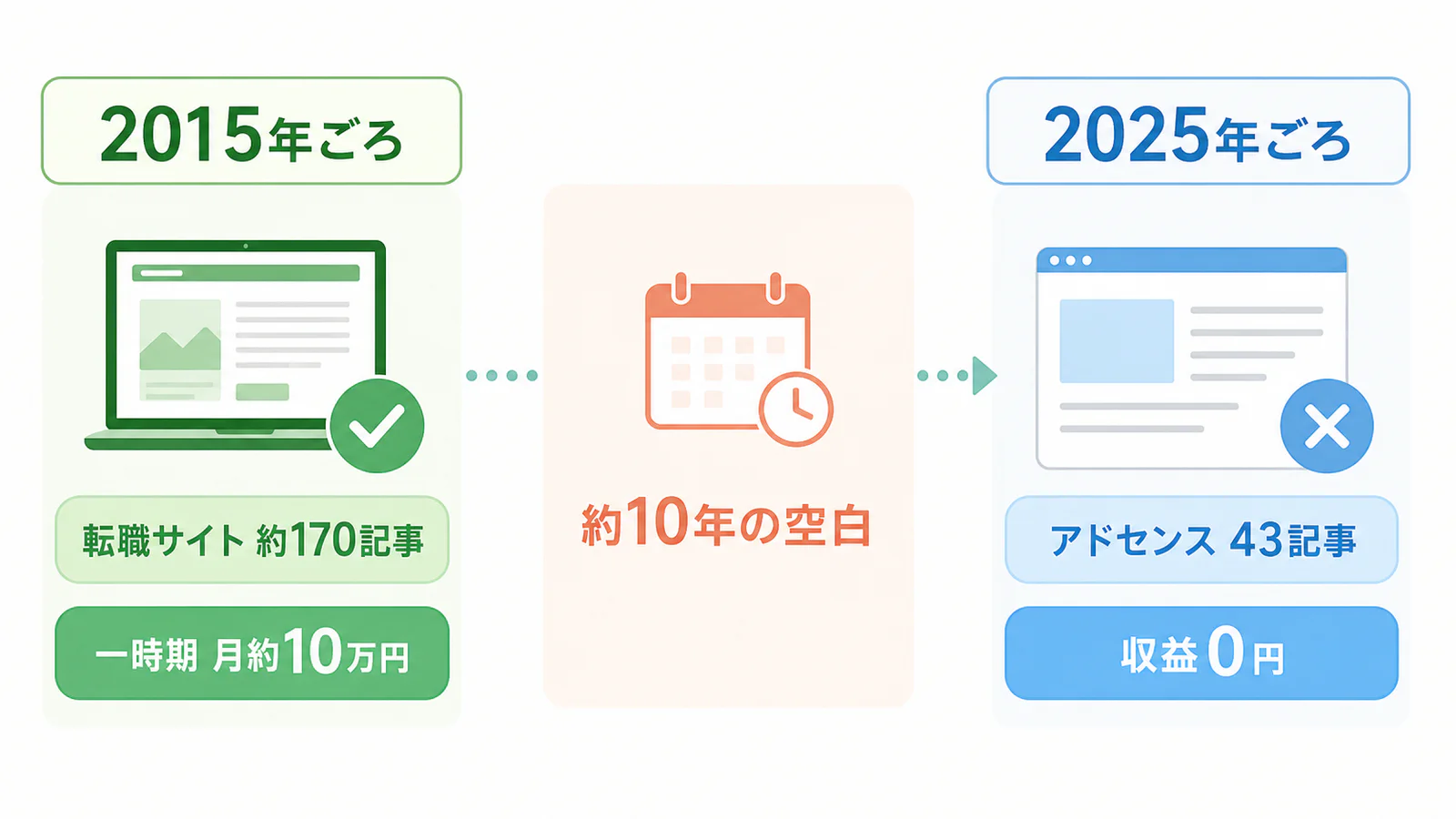 2015年ごろの転職サイト月約10万円、空白期間、2025年ごろのアドセンス43記事収益0円を示す時系列図