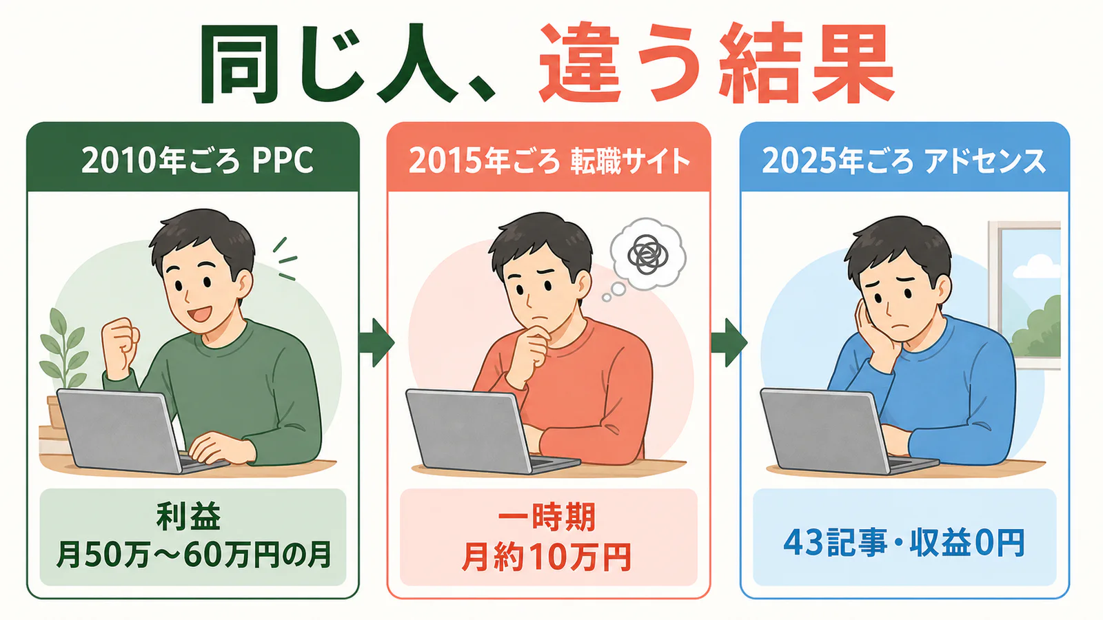 PPC利益月50万から60万円、転職サイト月約10万円、アドセンス43記事収益0円の比較図