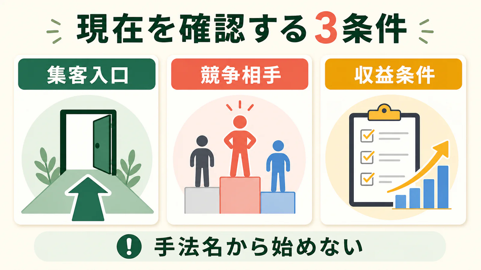集客入口、競争相手、収益条件の3つを現在の状況で確認し直す図