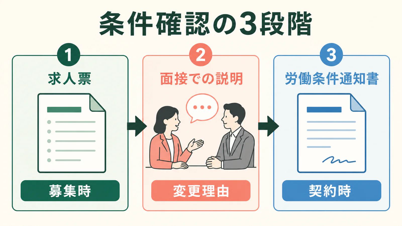 求人票、面接での説明、労働条件通知書の3段階で条件を確認する図