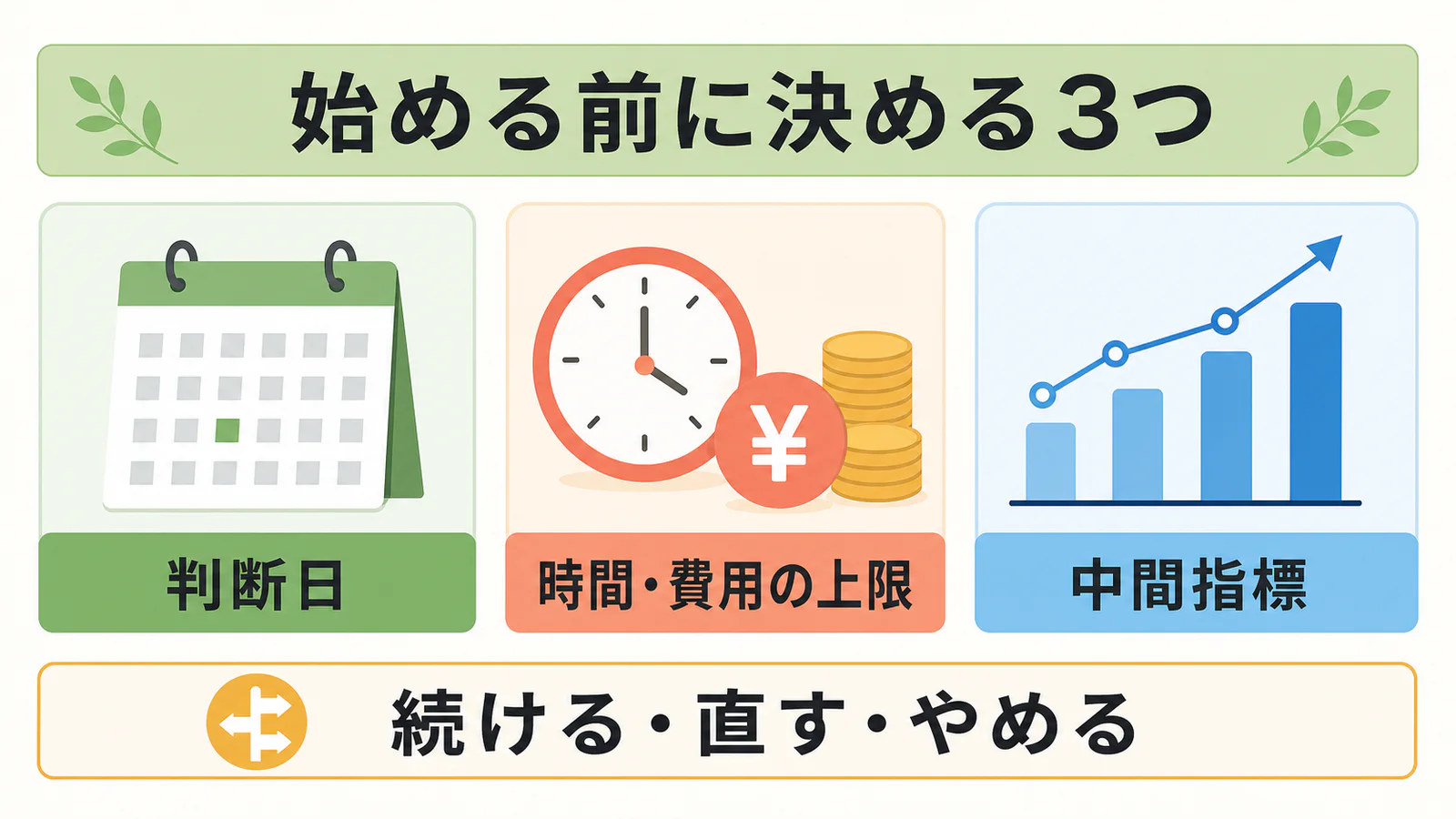 判断日、時間と費用の上限、中間指標の3つをブログ開始前に決める図