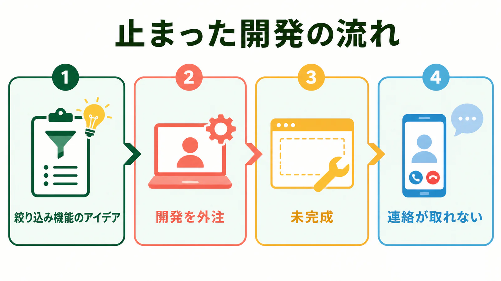 キーワード絞り込みのアイデア、開発外注、未完成、連絡途絶までの流れを示す図