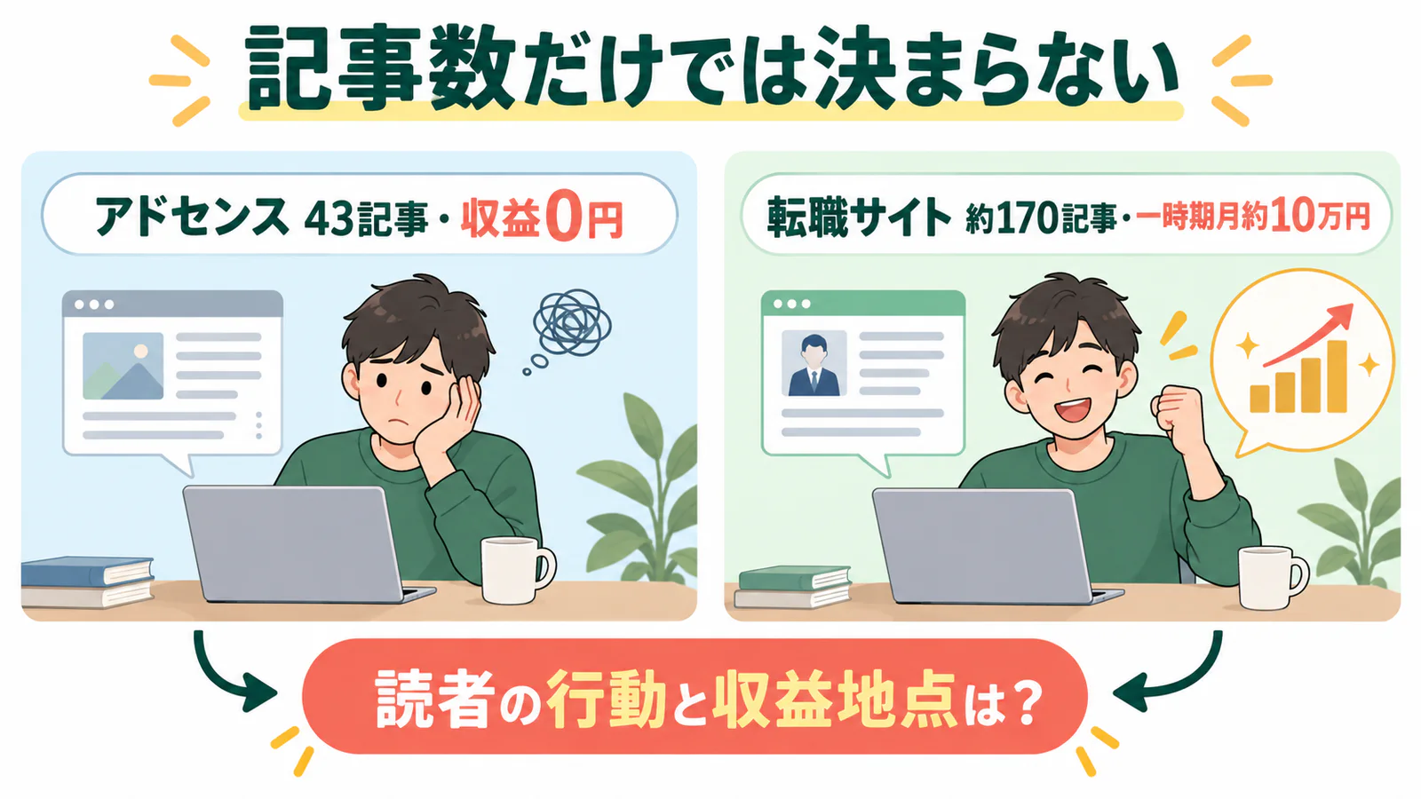 43記事で収益0円と約170記事で一時期月約10万円を比べ記事数以外の問いへ戻る図