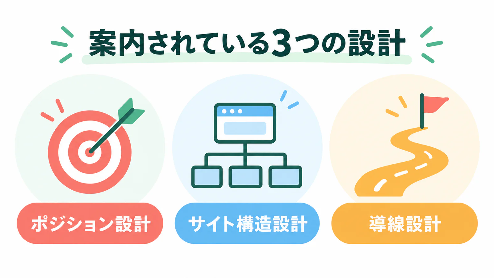 ブログ勝ち設計GPTが案内するポジション設計、サイト構造設計、導線設計の3項目