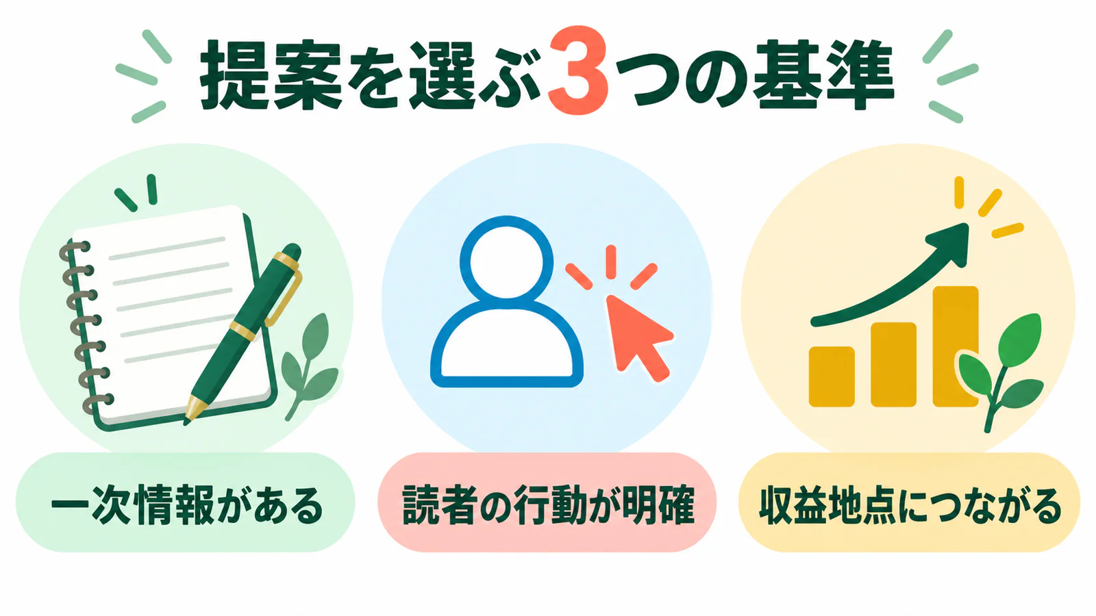 一次情報がある、読者の行動が明確、収益地点につながるという3つの基準を示す図
